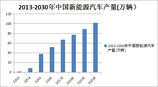 IGBT小器件，成就新能源汽車大未來